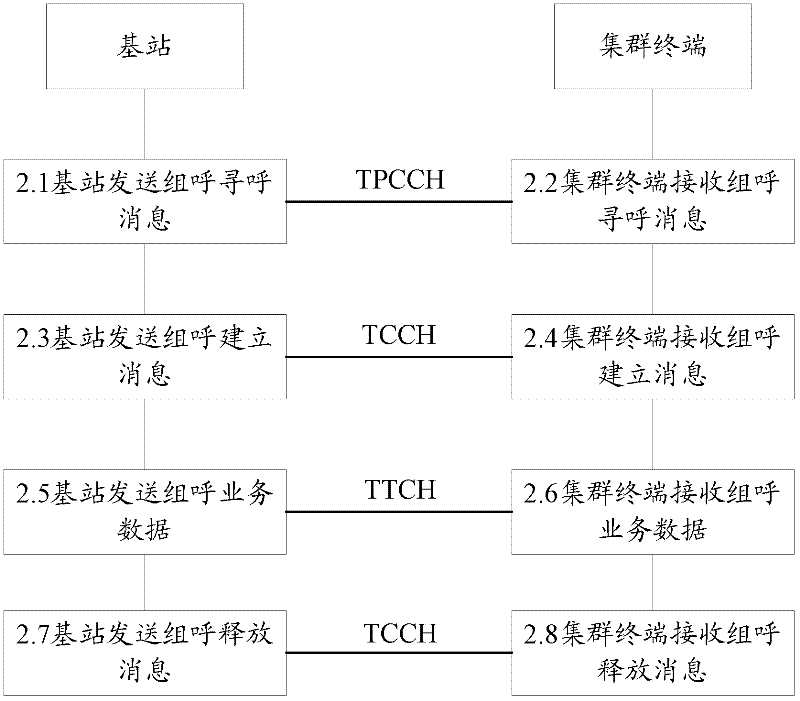 Broadband digital trunking group call method and device