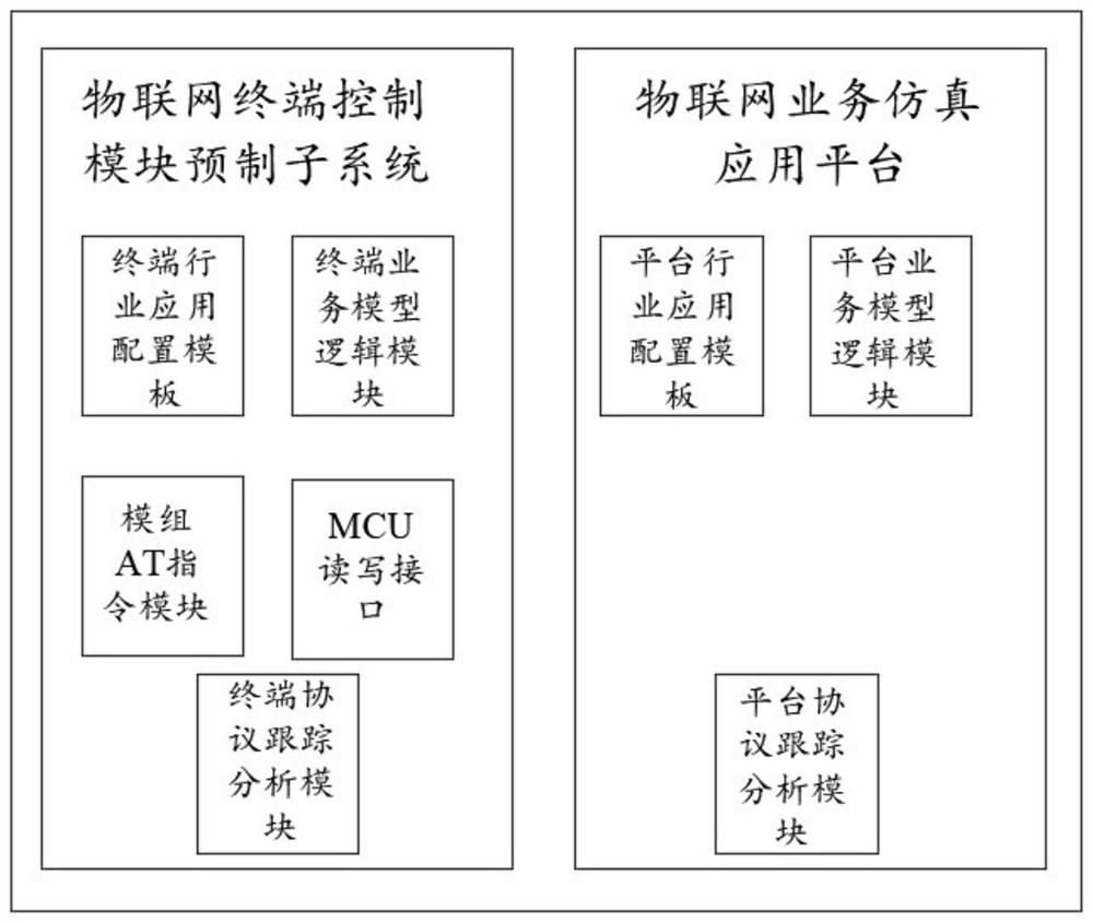 An end-to-end service simulation system and method for the Internet of Things