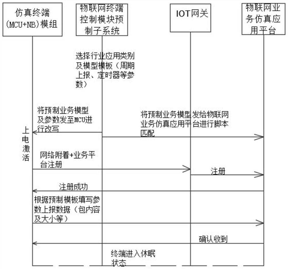 An end-to-end service simulation system and method for the Internet of Things