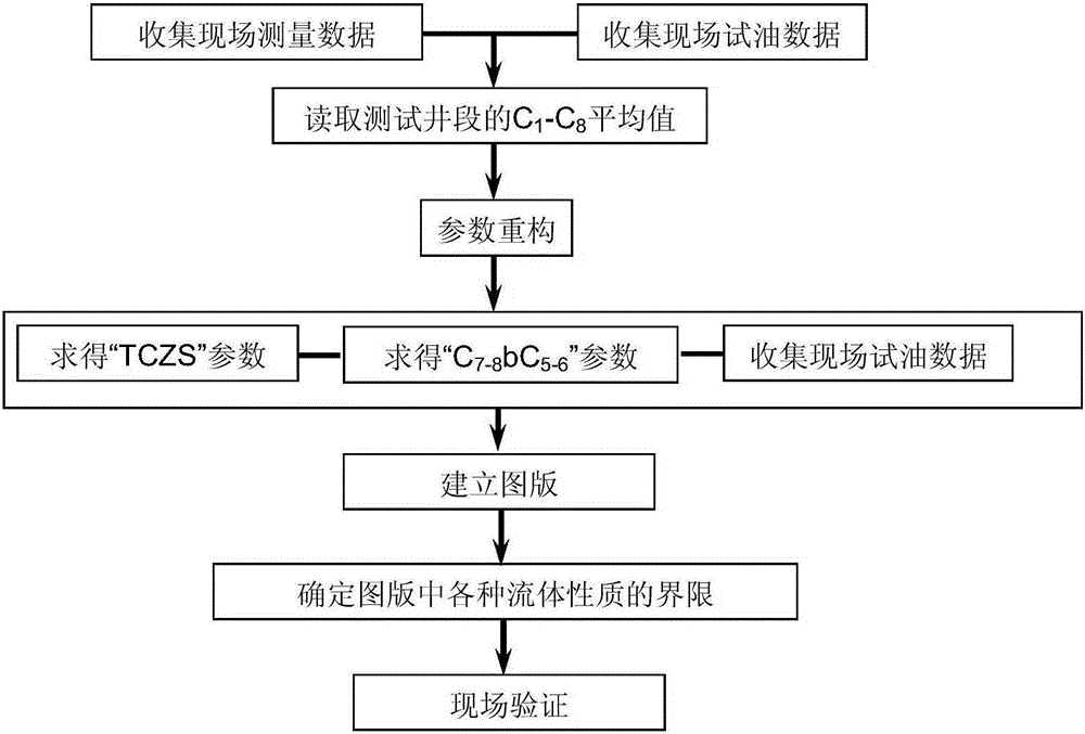 Gas logging oil-gas-water identification method based on parameter reconstruction