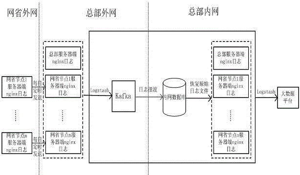 Cross-network multi-node log collecting method