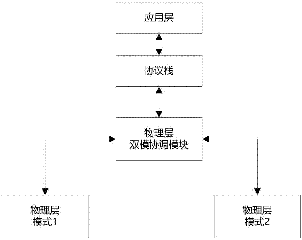 Physical layer double mode design method of communication module in Internet of Things