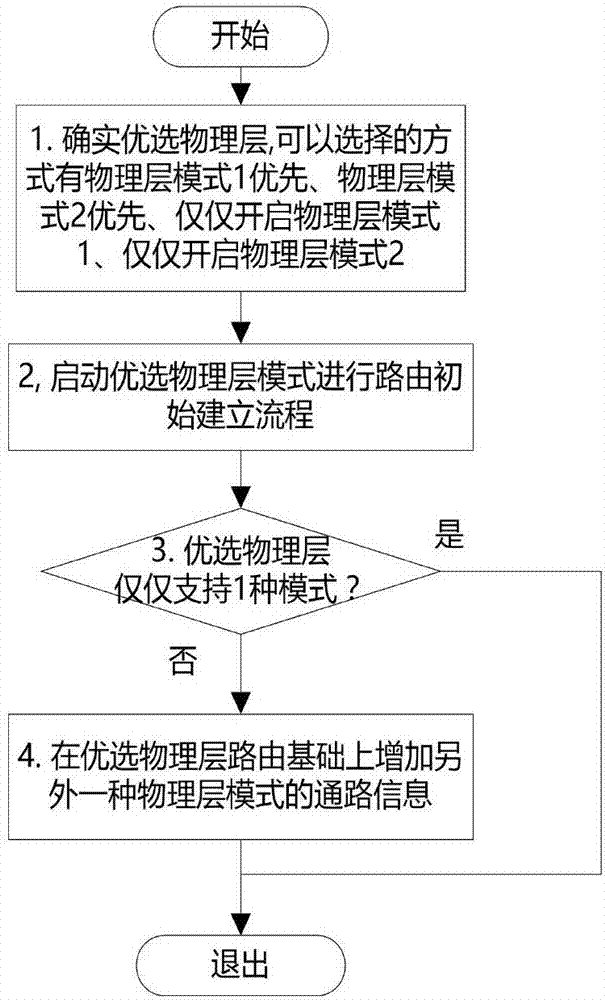 Physical layer double mode design method of communication module in Internet of Things