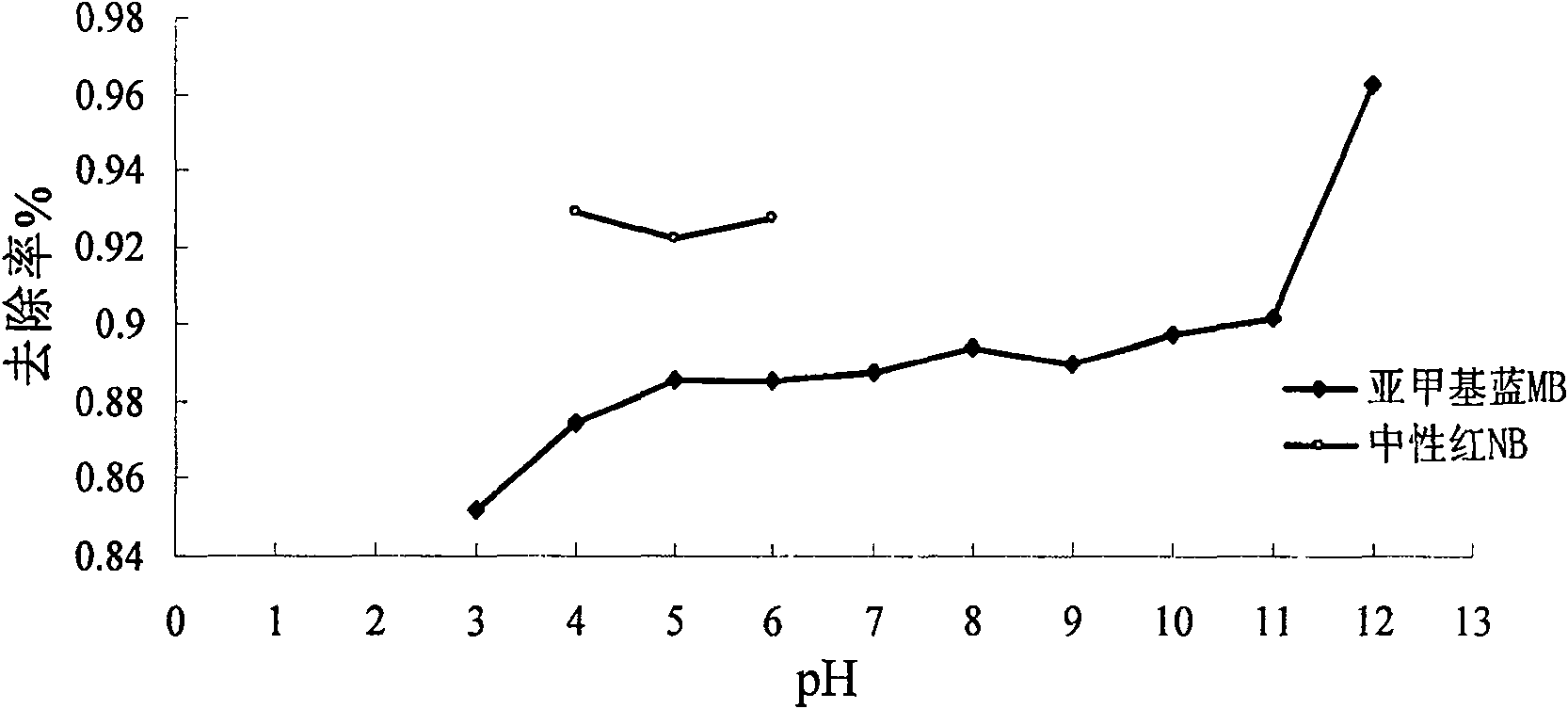 Natural plant material of processing cationic dye in industrial wastewater and method thereof