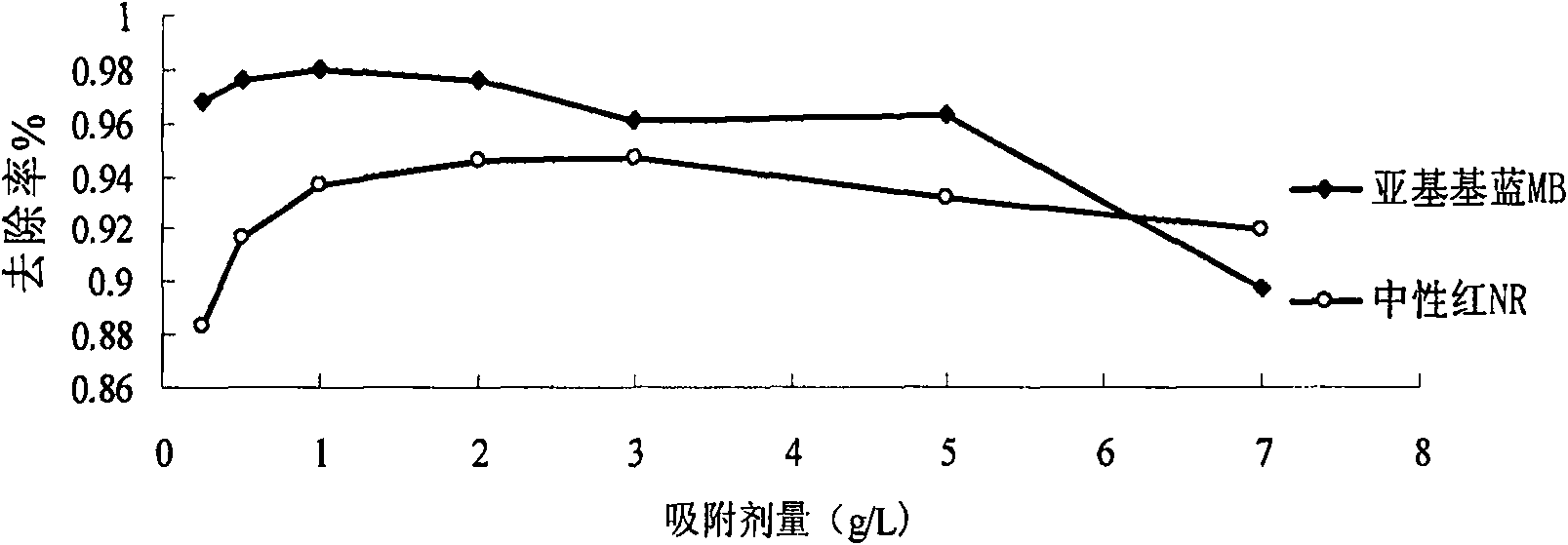 Natural plant material of processing cationic dye in industrial wastewater and method thereof