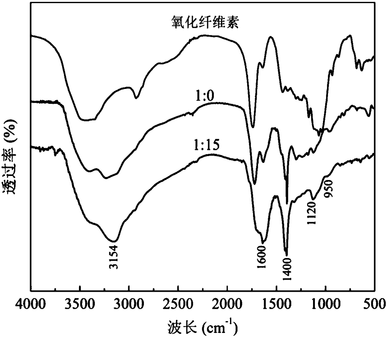 Preparation method and application of cellulose-based nitrogen-doped fluorescent carbon quantum dots