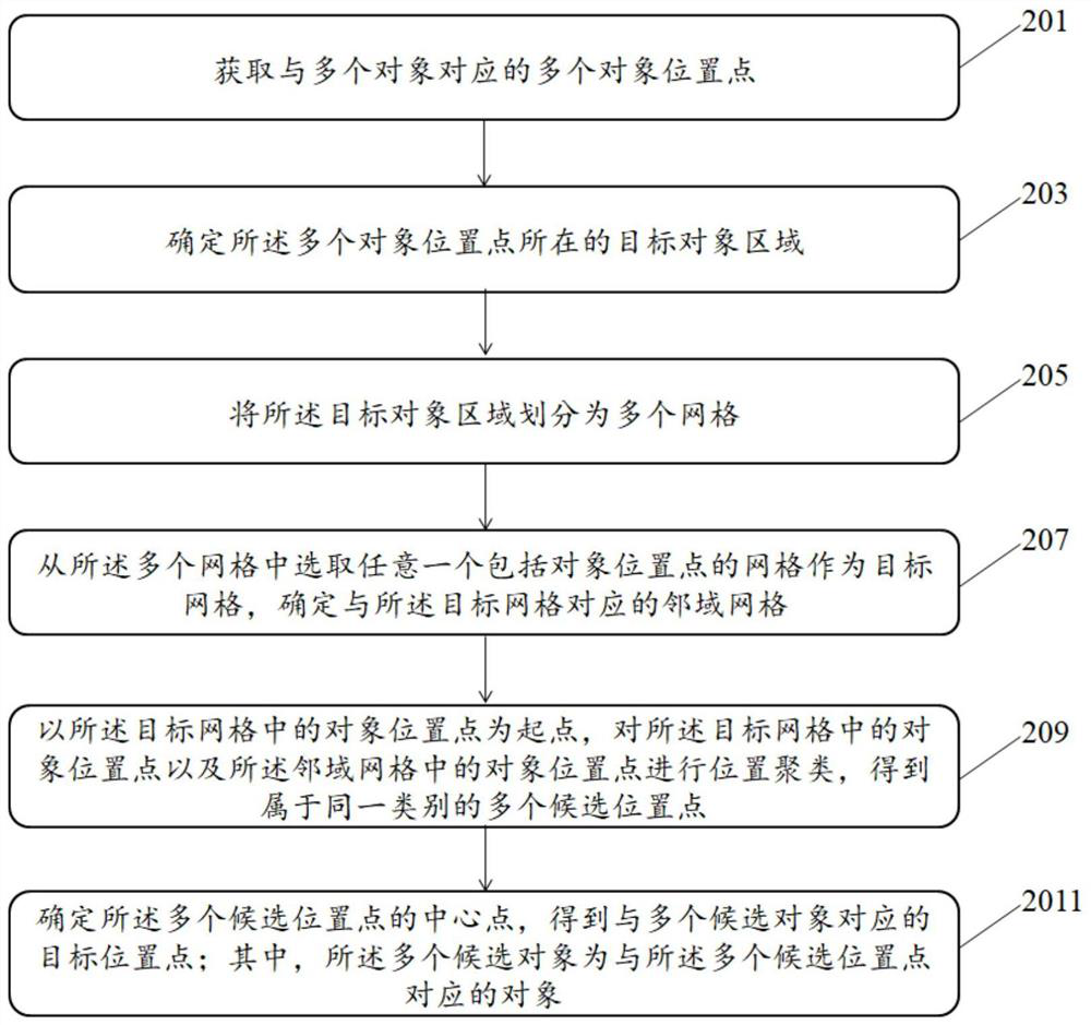 A method, device, device and storage medium for determining a target location point