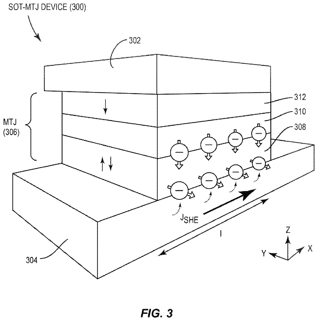 Spin-orbit torque (SOT) magnetic tunnel junction (MTJ) (sot-mtj) devices employing perpendicular and in-plane free layer magnetic anisotropy to facilitate perpendicular magnetic orientation switching, suitable for use in memory systems for storing data