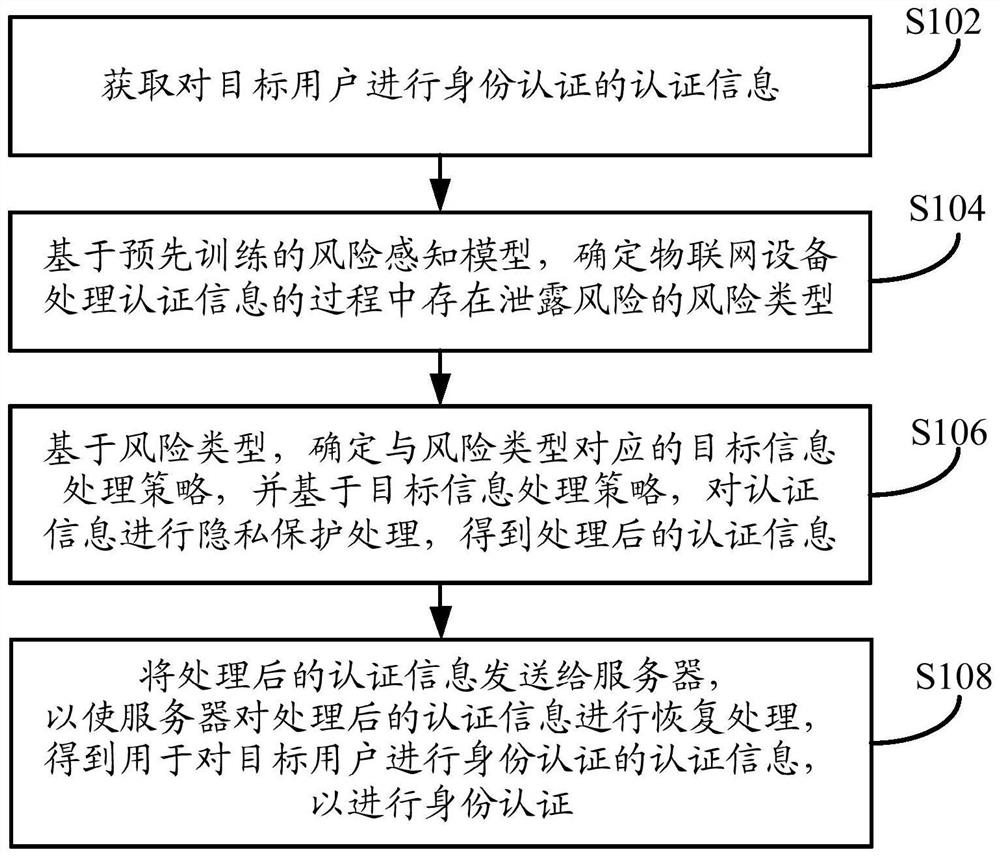 Privacy protection-based authentication method, apparatus and device