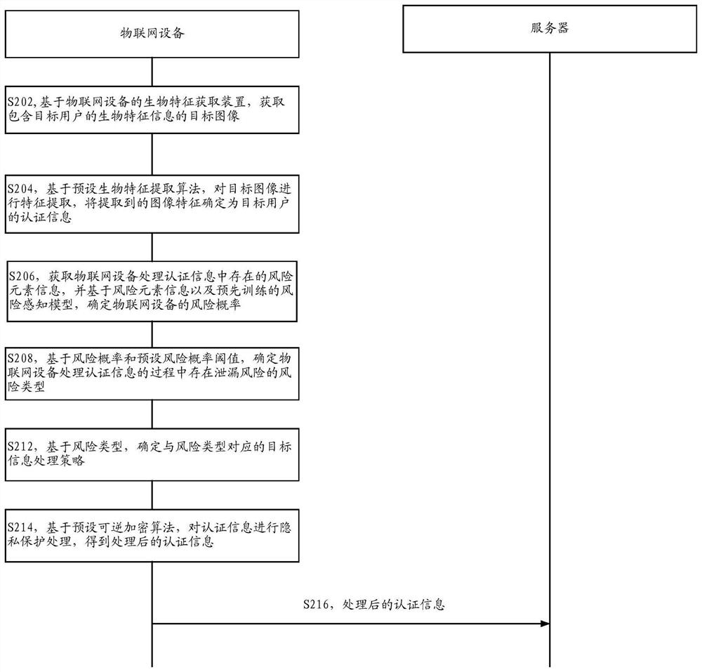 Privacy protection-based authentication method, apparatus and device