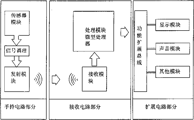 Gesture identification-based multifunctional wireless traffic police gesture identification system