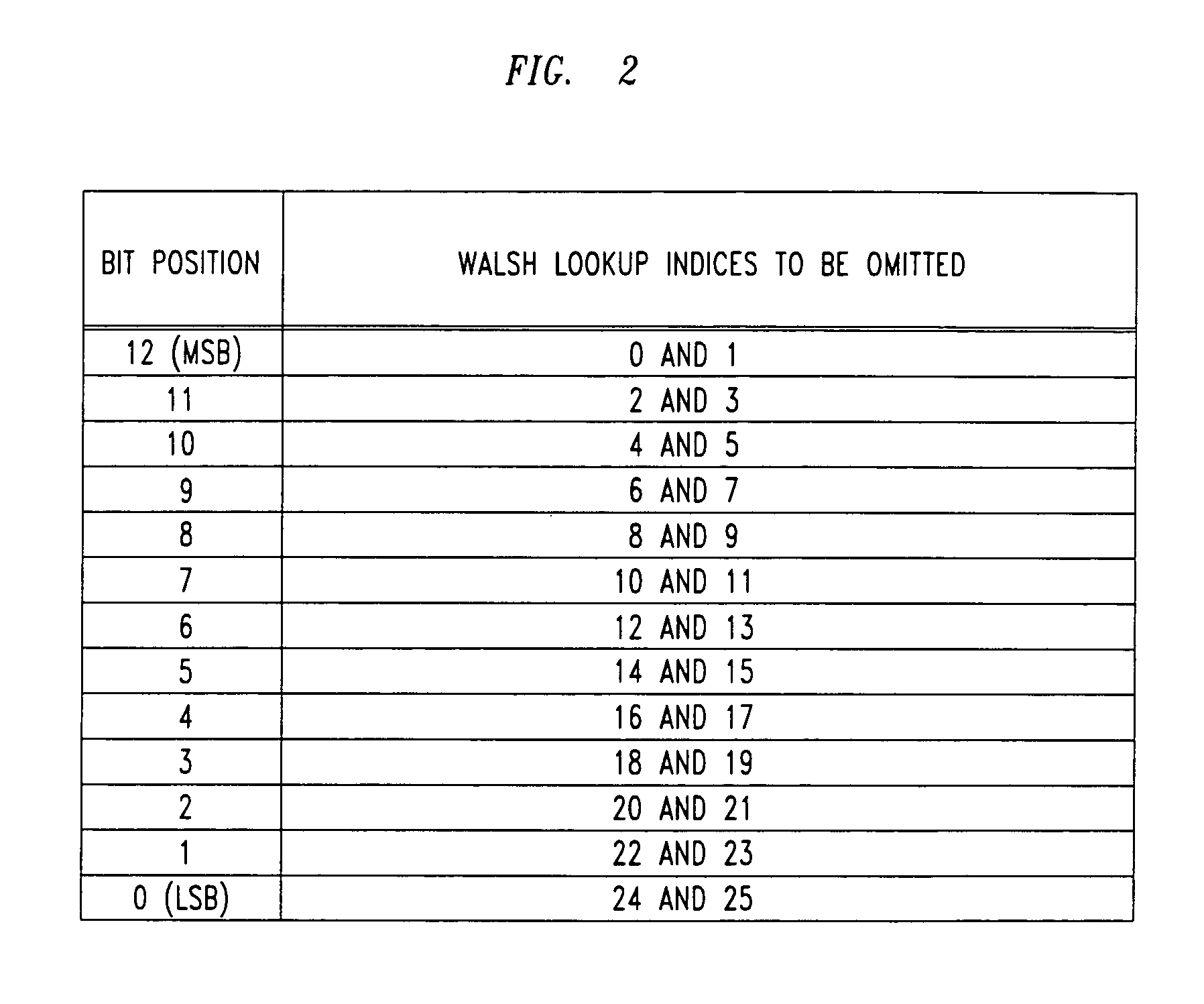 Method for identifying walsh code space