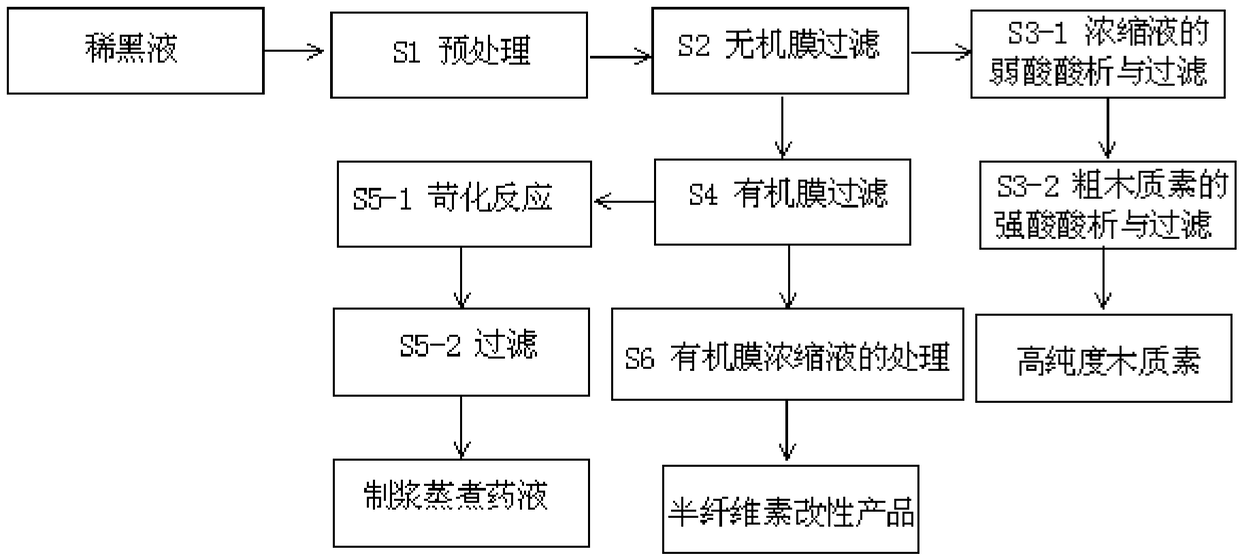 A method for total separation of components of papermaking black liquor