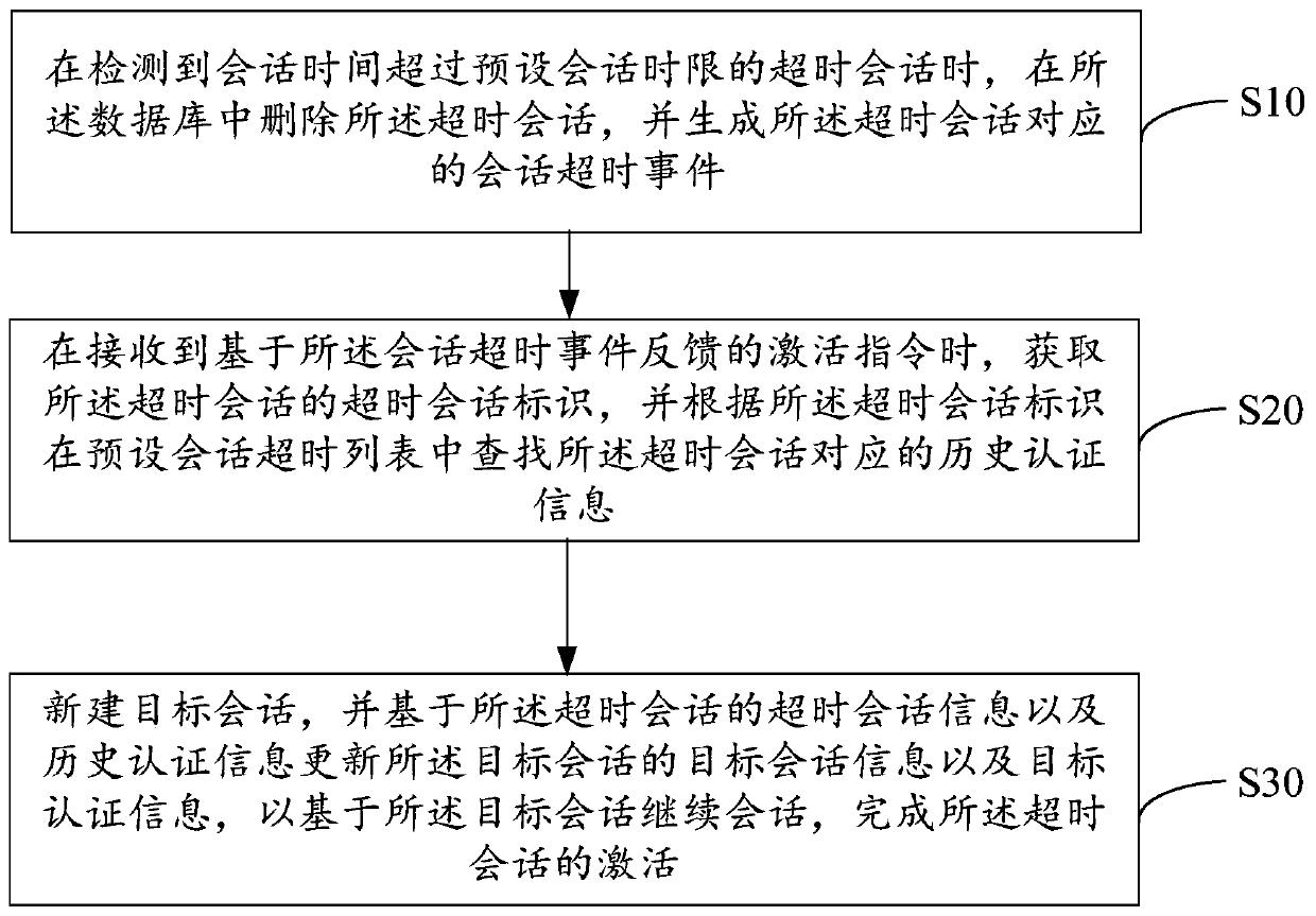 Timeout session management method and device, equipment and storage medium