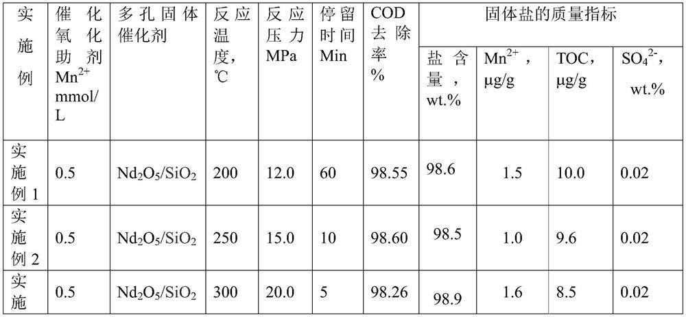 A kind of treatment method of thioglycolic acid production wastewater