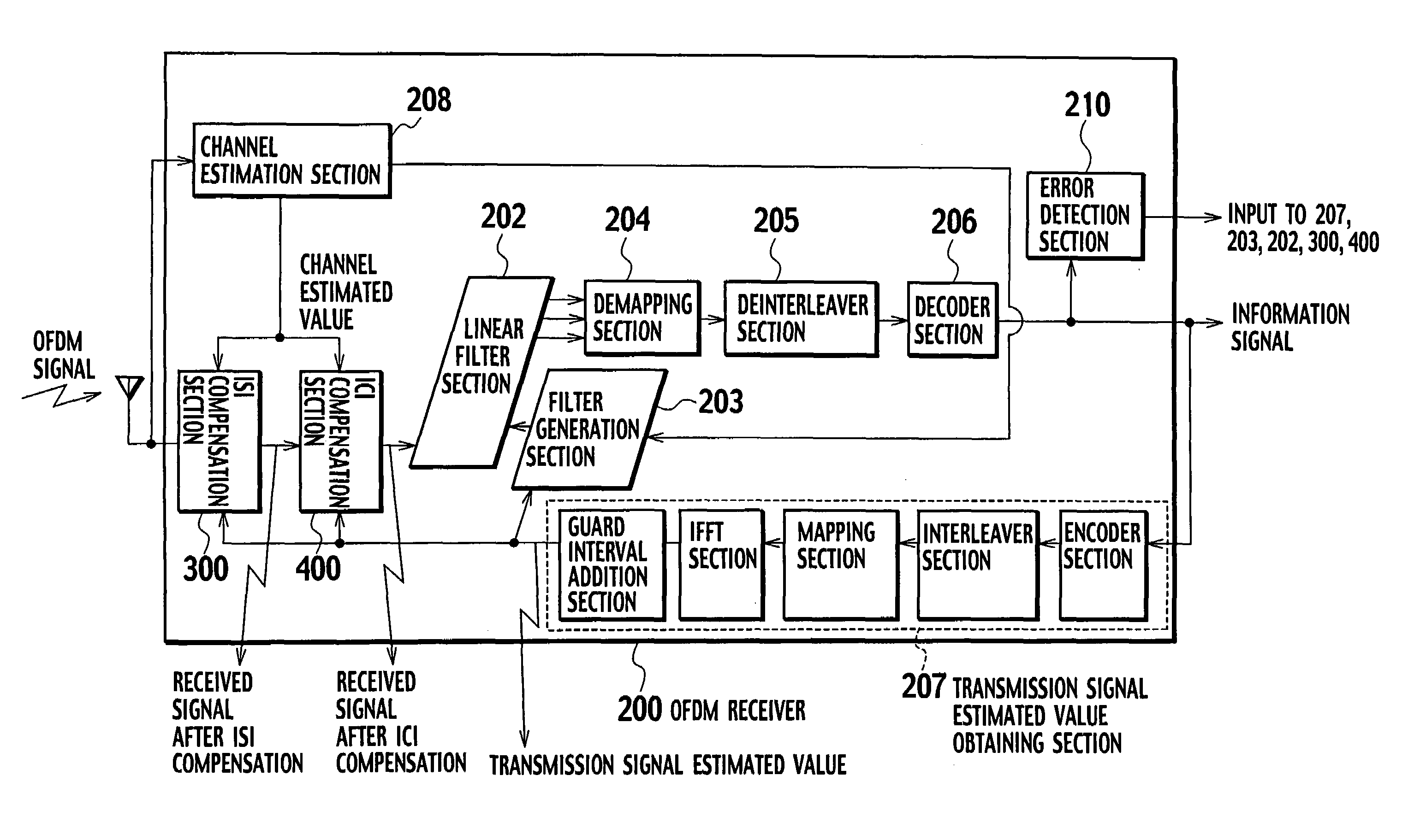 OFDM receiver