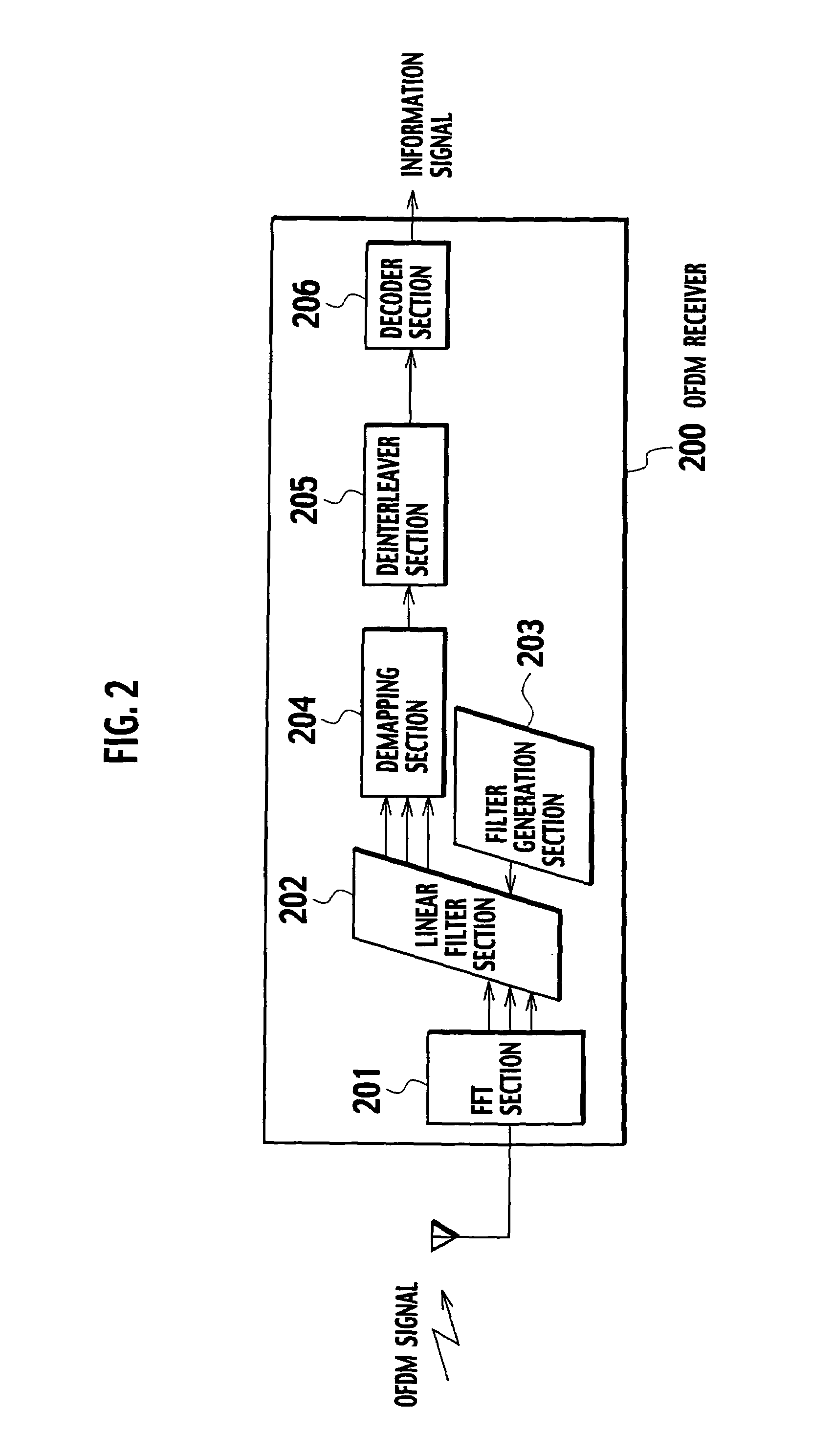 OFDM receiver