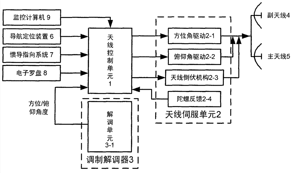 Antenna alignment method used for communication scattering in motion