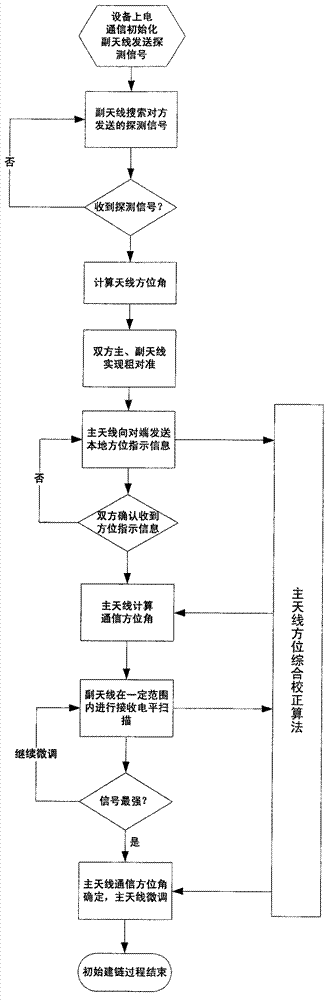 Antenna alignment method used for communication scattering in motion