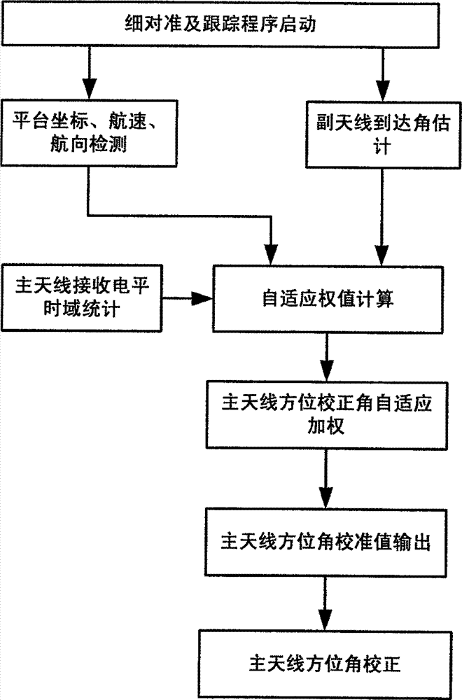 Antenna alignment method used for communication scattering in motion