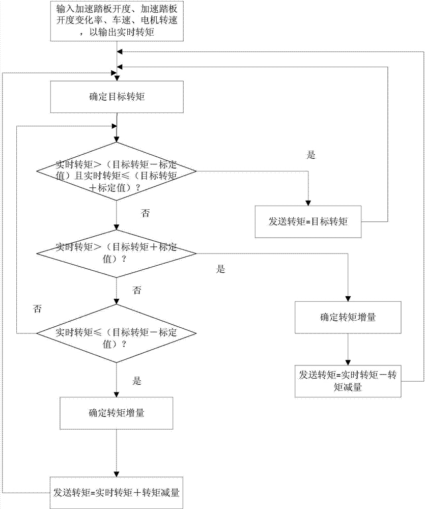 Dynamic torque control method and system of electric vehicle