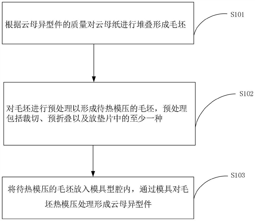 Hot die pressing production method of mica special-shaped part