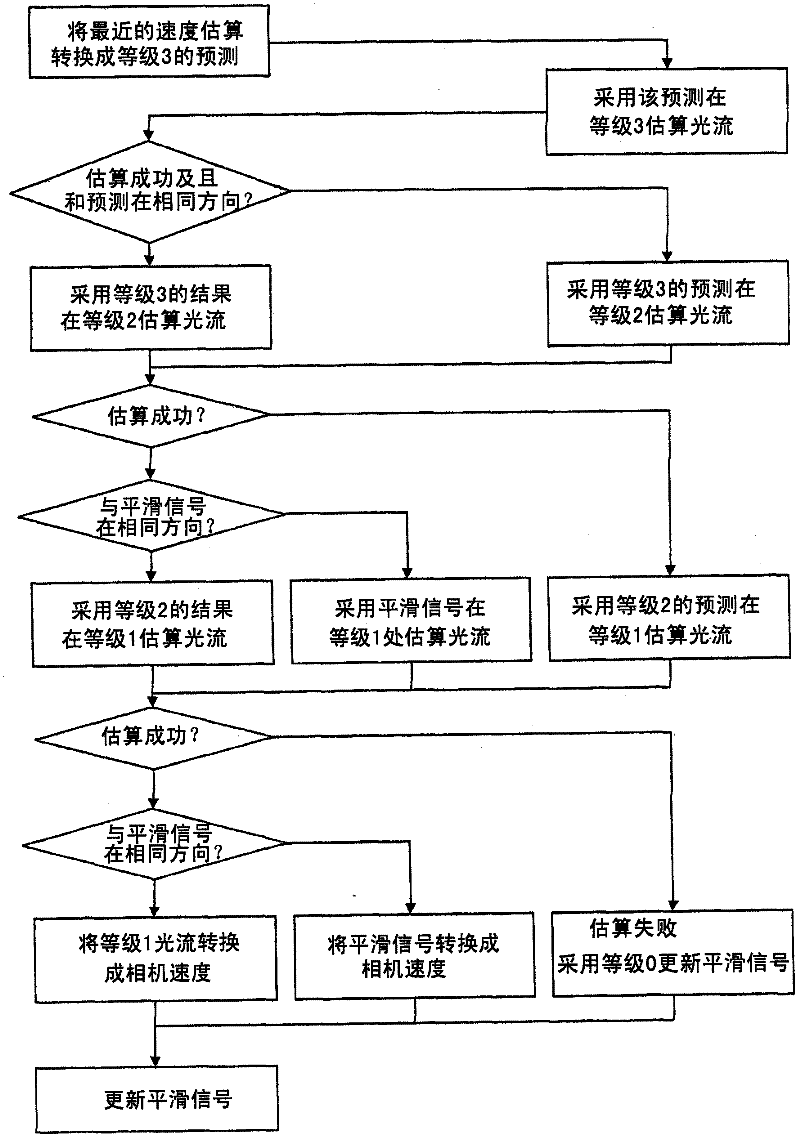 Method for estimating the horizontal velocity of unmanned aerial vehicles, especially those capable of performing hovering flight under autopilot