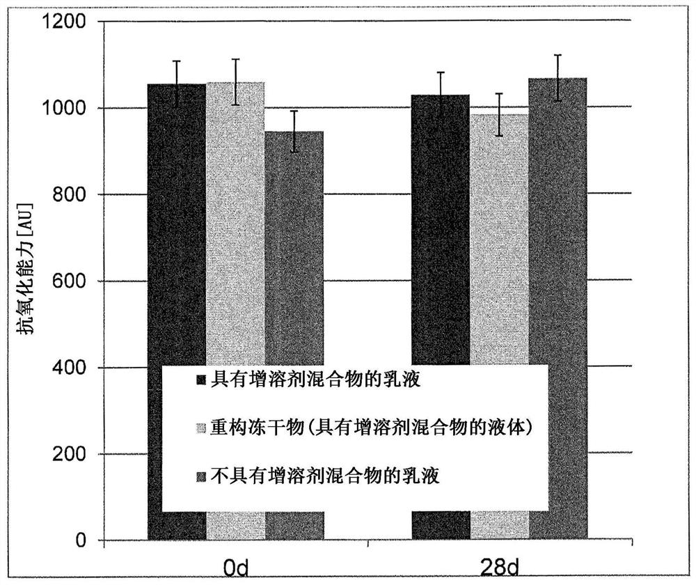 Compositions comprising dimethylisosorbide, polyols and phenolic or polyphenolic antioxidants for topical application