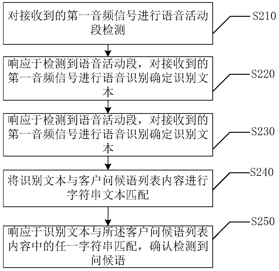 Voice processing method and device, storage medium and electronic equipment