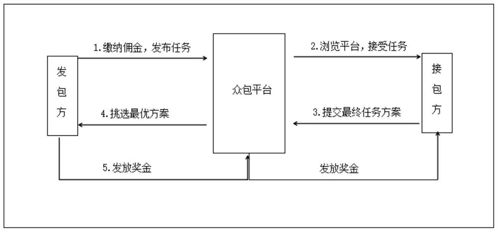 Crowdsourcing platform charging method based on professional level heterogeneous contractor and storage medium