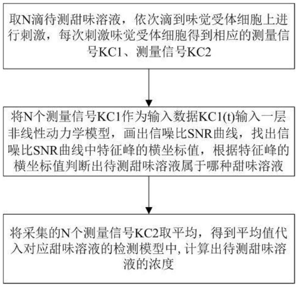 A sweet solution detection method based on cell image recognition