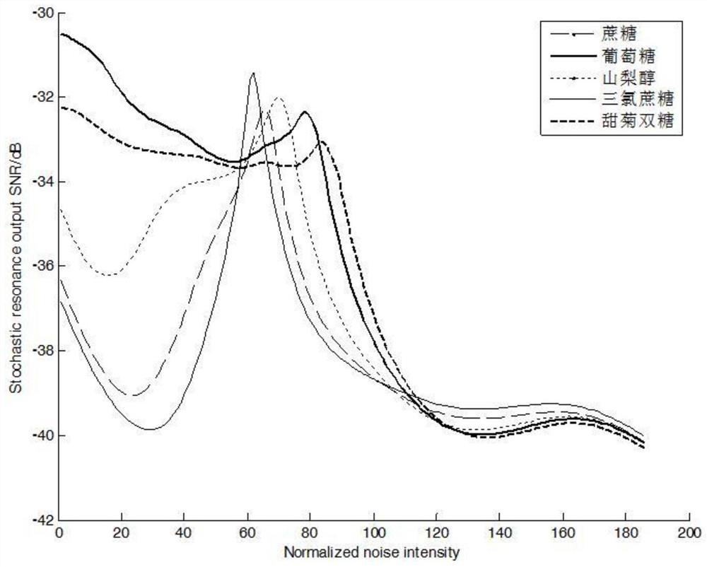 A sweet solution detection method based on cell image recognition