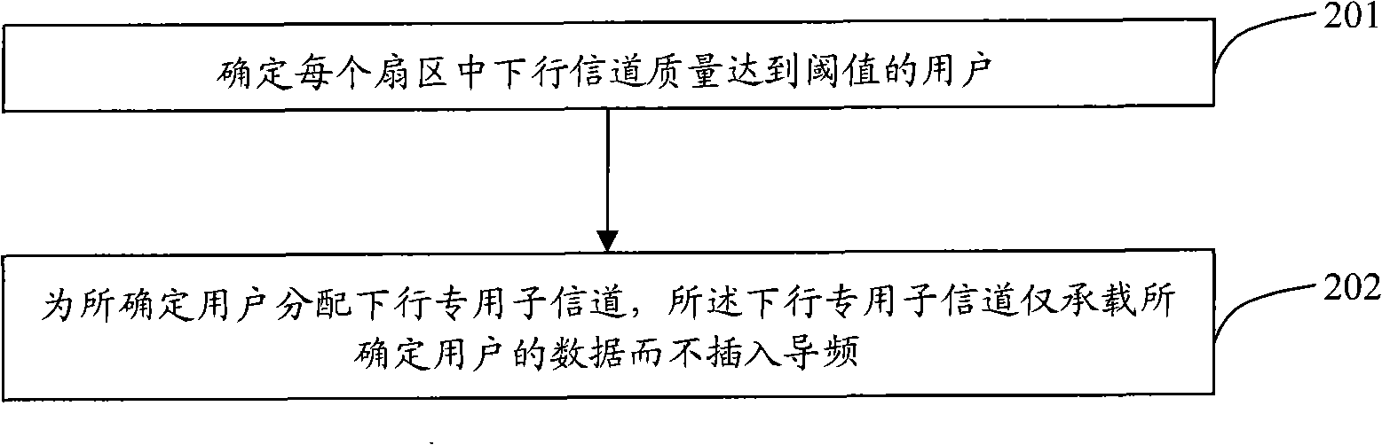 Method and apparatus for distributing carrier of OFDM access system