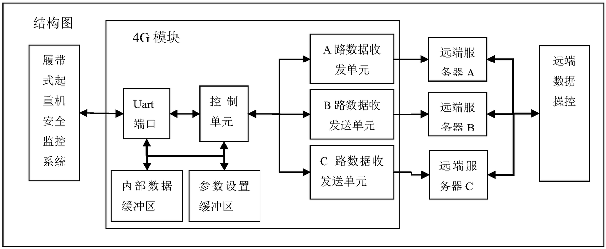 4G communication module and method for crawler crane safety monitoring system