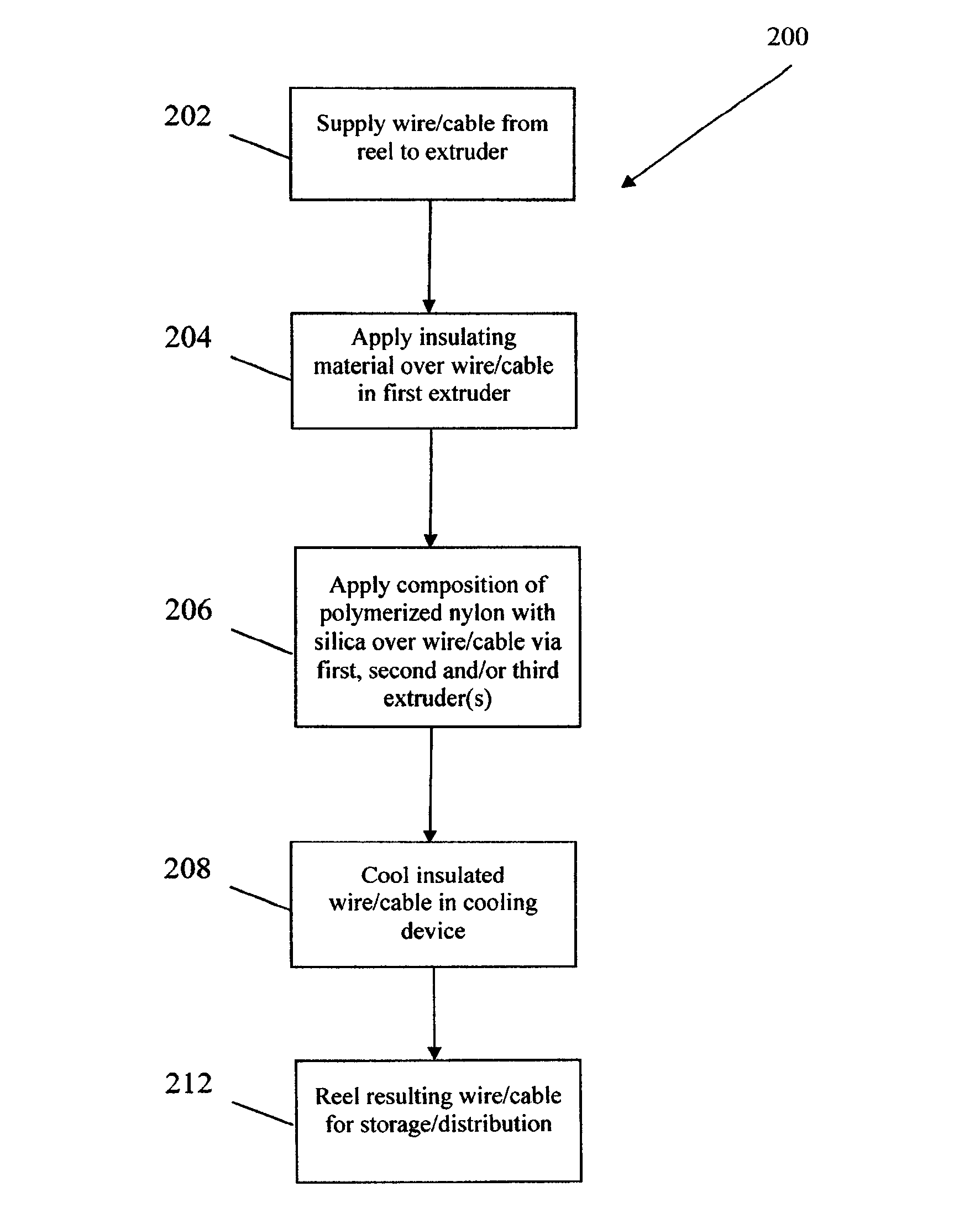 Method of manufacture of electrical wire and cable having a reduced coefficient of friction and required pulling force