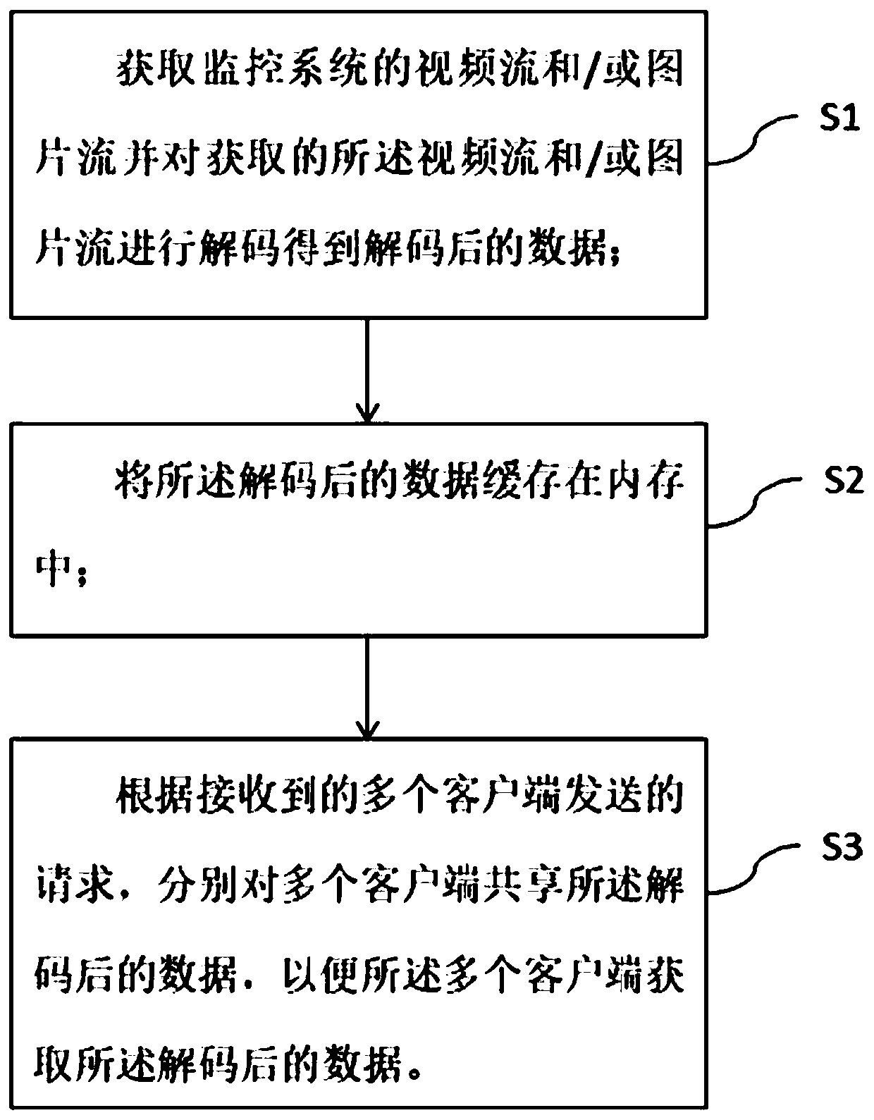 Video stream and/or picture stream data sharing method and device and electronic equipment