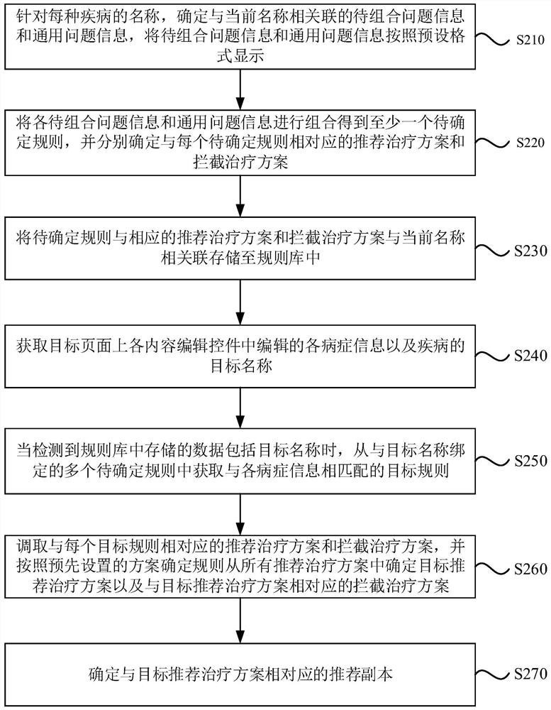 Treatment scheme recommendation method and device, electronic equipment and storage medium