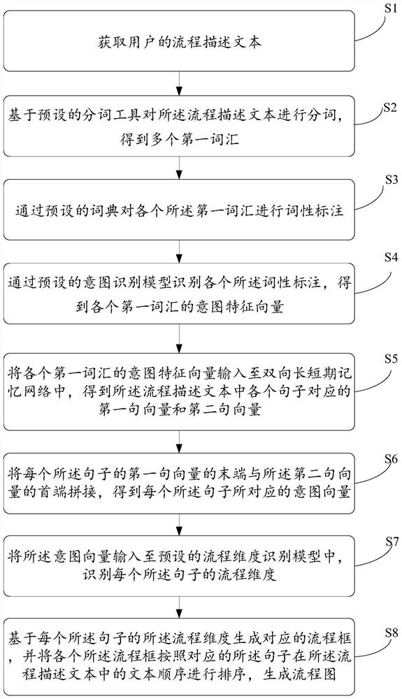 Flow chart generation method and device, equipment and storage medium