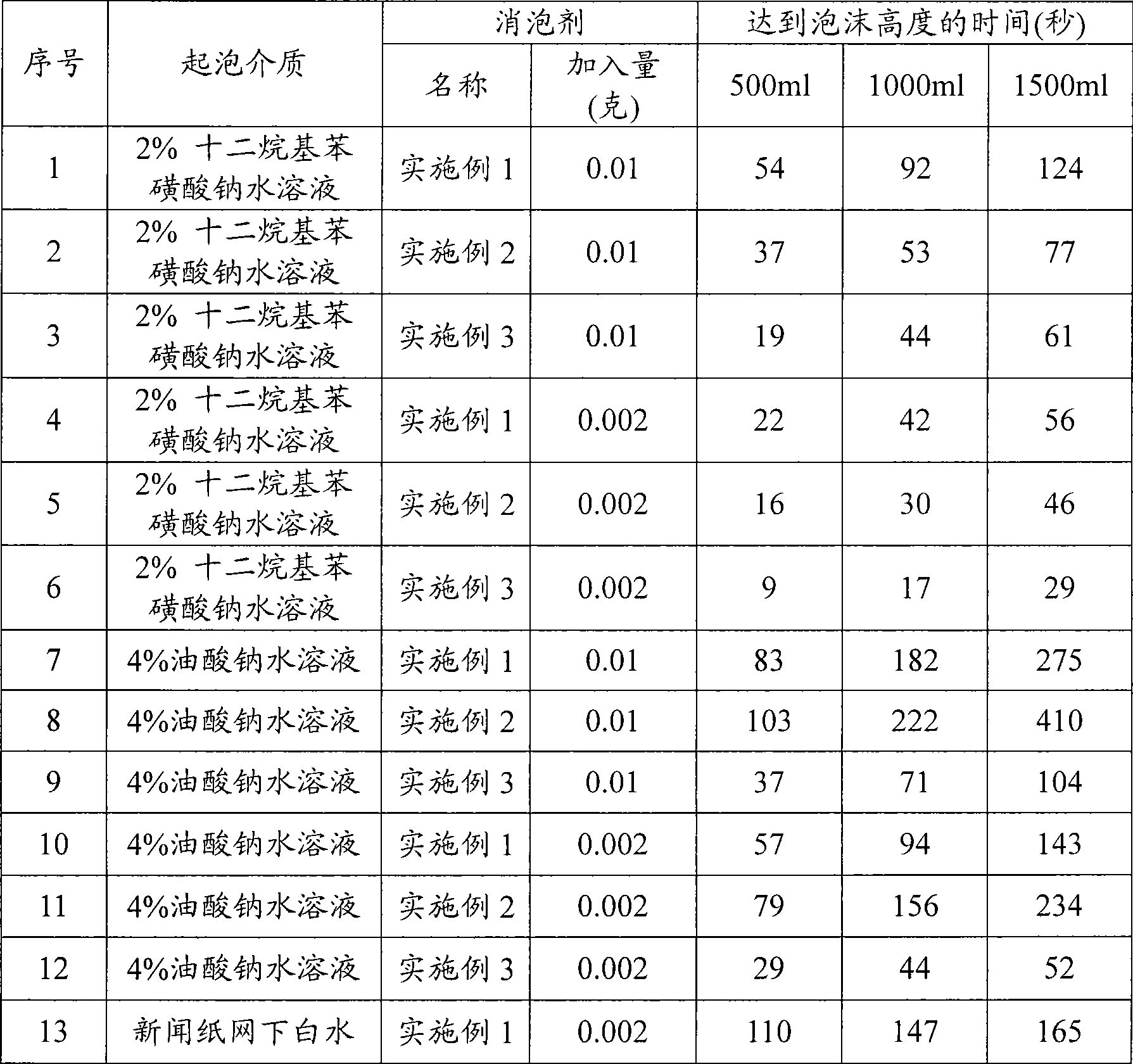 Method for preparing foam killer