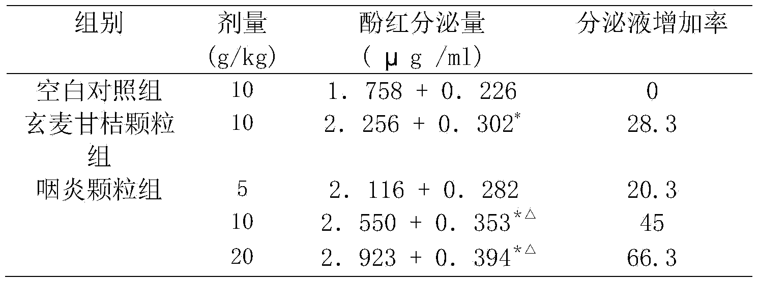 Concentrated sugar-free granules used for pharyngitis treatment and preparation method thereof