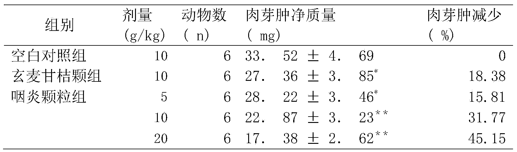 Concentrated sugar-free granules used for pharyngitis treatment and preparation method thereof