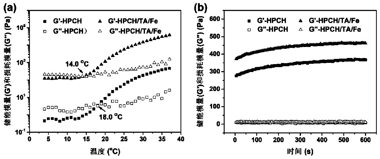 Injectable temperature-sensitive compound antibacterial hydrogel material containing tannin and preparing method and application of compound antibacterial hydrogel material