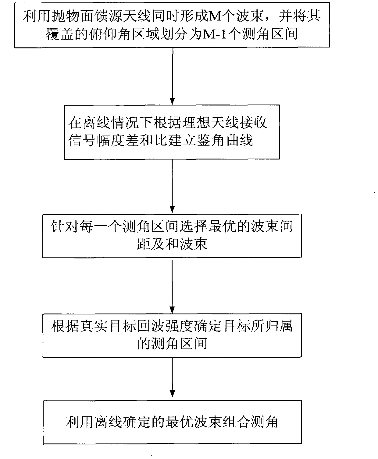 Multi-beam single-pulse angle measuring method based on beam selection method