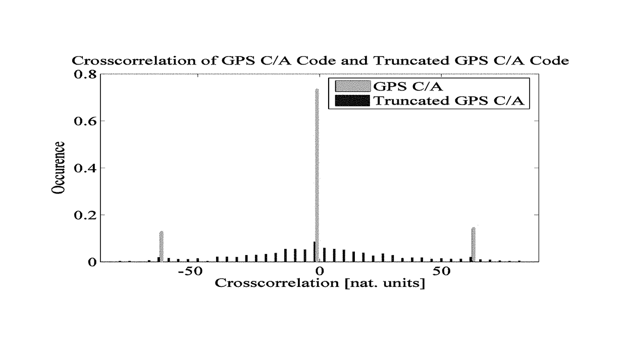 Navigation system using spreading codes based on pseudo-random noise sequences