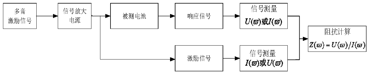 On-line measurement method and system for dynamic impedance of battery