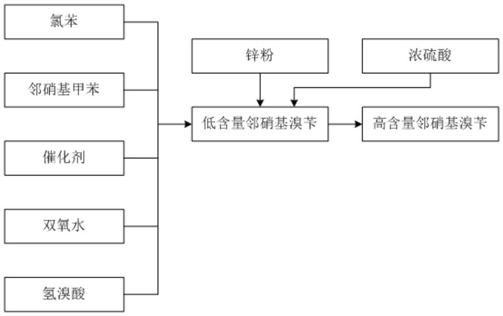 A kind of synthetic technology of pyraclostrobin intermediate o-nitrobenzyl bromide