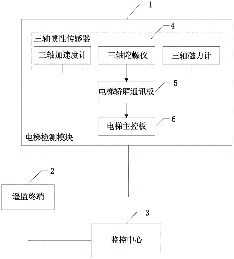 Self-adaptive adjustment system and method for elevator