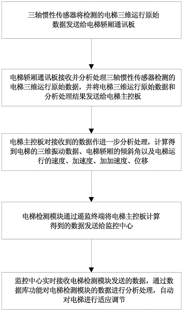 Self-adaptive adjustment system and method for elevator