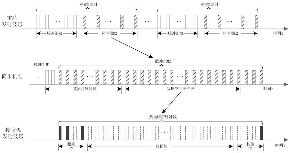 Pulse Doppler radar detection and communication integrated waveform design method