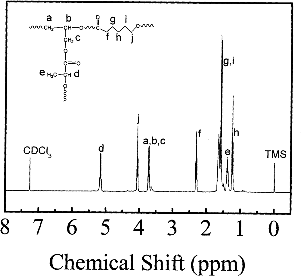 Biodegradable high-polymer additive, preparation method and application thereof